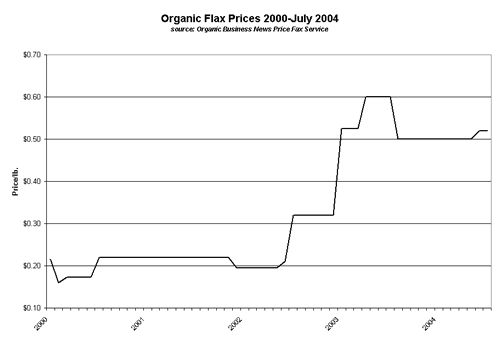 Organic Flax Prices 2000-July 2004