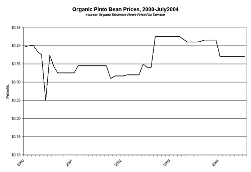 Organic Pinto Bean Prices 2000-July 2004
