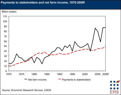 Payments to stakeholders and net farm income, 1970-2008f