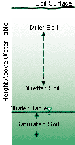 Soil Moisture
