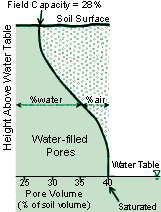 Proportion of Air and Water Fill.