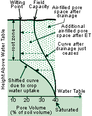 Pore Volume in drained soil.