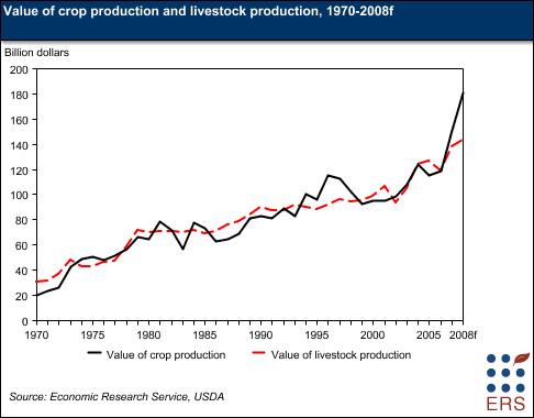 Value of crop and livestock production.