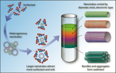illustration depicting the sorting of nanotubes --  surfactants are spun in an ultracentrifuge and the resulting density gradient sorts the nanotubes