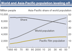 chart - world and asia-pacifi population leveling off