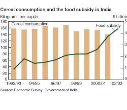chart - cereal consumption and food subsidy in India