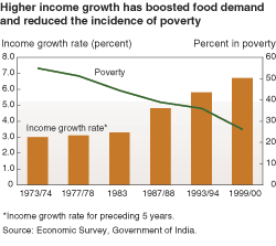 chart - higher income growth has boosted food demand and reduced the incidence of poverty