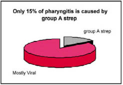 Only 15 percent of pharyngitis is caused by group A strep