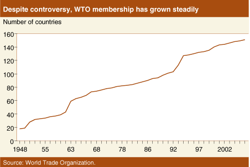 Chart: Despite controversy, WTO membership has grown steadily