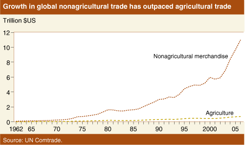 Chart: Growth in global nonagricultural trade has outpaced agricultural trade
