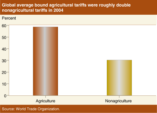 Chart: Global average bound agricultural tariffs were roughly double nonagricultural tariffs in 2004