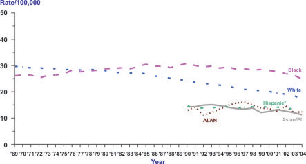 Line chart showing the changes in colorectal cancer death rates for people of various races and ethnicities from 1969 to 2004.