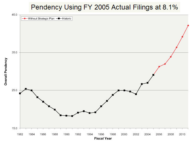 Pendency Using FY 2005 Actual Filings at 8.1% graph
