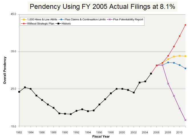 Pendency Using FY 2005 Actual Filings at 8.1% Graph