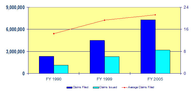 Total Claims at Filing and Issue Graph