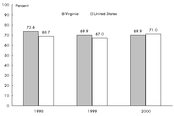 Figure 2-1: Shoulder Belt Use. If you are a user with disability and cannot view this image, use the table version. If you need further assistance, call 800-853-1351 or email answers@bts.gov.