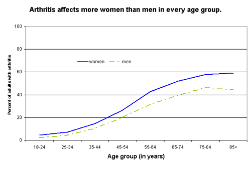 Sex-specific prevalence of doctor-diagnosed arthritis by 10 year age groups, National Health Interview Survey, 2003-2005