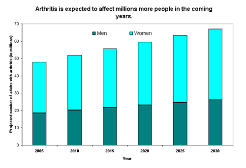 Figure 1. Projected Prevalence of Doctor-Diagnosed Arthritis Among U.S. Adults Ages 18+ Years, 2005-2030 (1)