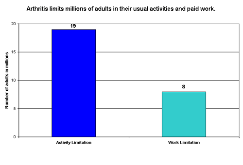 Figure 2. Arthritis-Attributable Activity Limitation Among Adults with Arthritis, NHIS 2003-2005 (1) and Arthritis-Attributable Work Limitation Among Adults with Arthritis Ages 18-64 Years, NHIS 2002 (2)