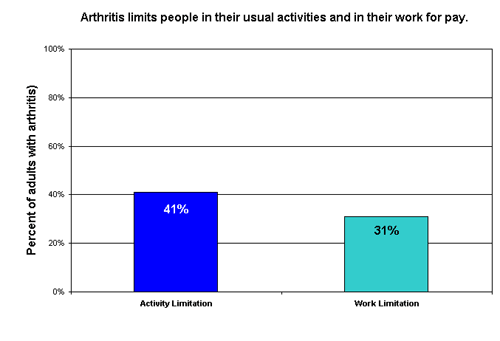 Figure 2. (1) Arthritis-Attributable Activity Limitation Among Adults with Arthritis (NHIS 2003-2005) and (2) Arthritis-Attributable Work Limitation Among Adults with Arthritis 18-64 Years Old (NHIS 2002)