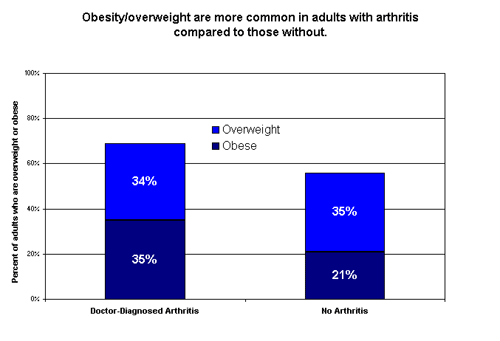 Figure 4. Distribution of Body Mass Index among adults with and without arthritis, NHIS 2002