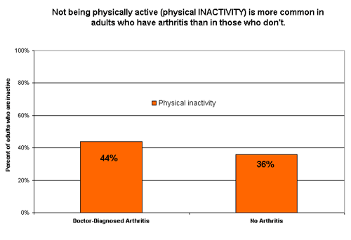 Figure 5. Prevelance of physical inactivity among adults with and without arthritis, NHIS 2002