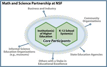 illustration of Math and Science Partnership at NSF as described in the caption below