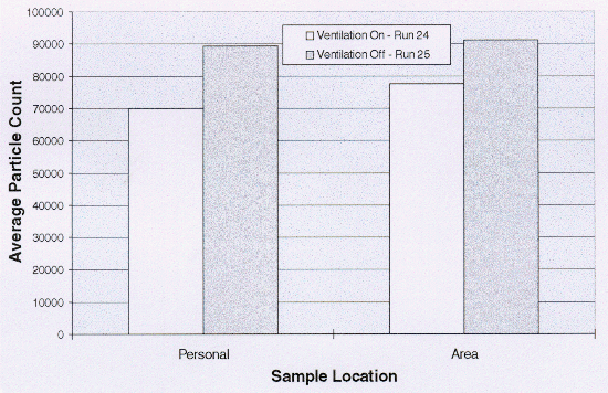 Figure 12: Effect of Ventilation on Particle Count Data (> 0.3u) Inside the Building