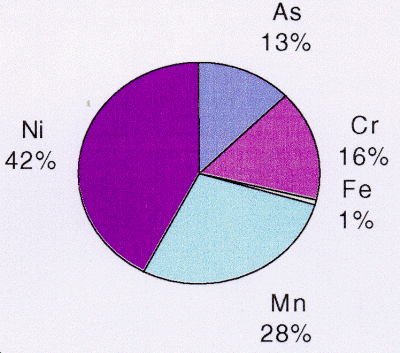Figure 6: Five Elements Account for 100% of the Overexposures - Ni 42%, As 13%, Cr 16%, Fe 1%, Mn 28%