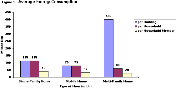 Figure 1.  Average Energy Consumption