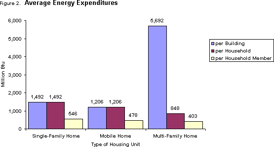 Figure 2.  Average Energy Expenditures
