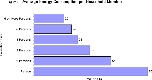 Figure 3.  Average Energy Consumption per Household Member