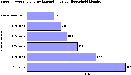 Figure 4.  Average Energy Expenditures per Household Member