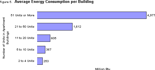 Figure 5.  Average Energy Consumption per Building