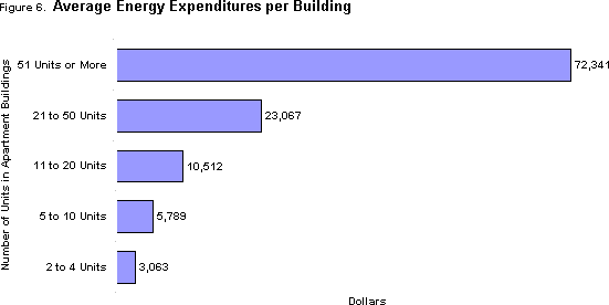 Figure 6.  Average Energy Expenditures per Building