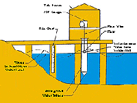 Tide house diagram