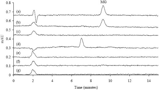 Image of Figure 1. Comparison of LC-VIS chromatograms;
(a) 2 ppb MG standard, (b) 2 ppb LMG spike (recovered as MG) in catfish, (c) control catfish,
(d) control trout, (e) control tilapia, (f) control basa, (g) control shrimp.