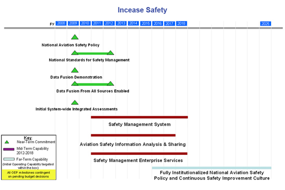 Increase Safety Timeline