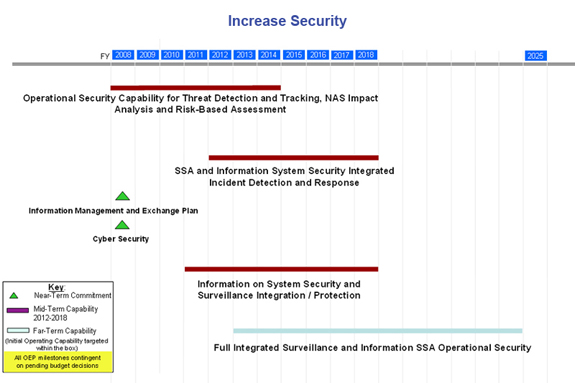 Increase Security Timeline