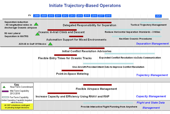 Trajectory Based Operations Timeline