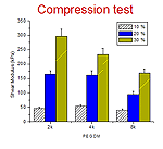 compression test