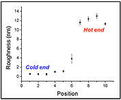 AFM was used to determine surface roughness (RMS) of a poly(L-lactide) film annealed on a temperature gradient. The hot end became rougher as spherulites began to form. 