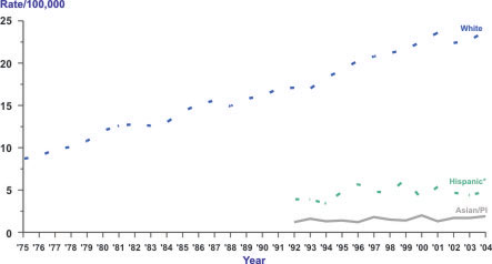 Line chart showing the changes in melanoma of the skin incidence rates for people of various races and ethnicities from 1975 to 2004.