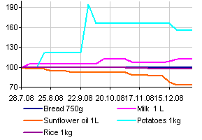 Skopje food prices