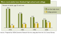 chart: More rural adults have finished high school and college
