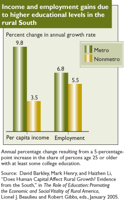 chart: Income and employment gains due to higher educational levels in the rural South