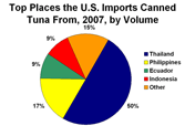 Imports of Canned Tuna by Major Exporter, 2006, by Volume