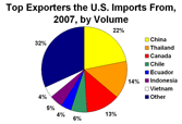 U.S. Imports from Major Exporters, 2006, by Volume
