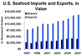 U.S. Seafood Imports and Exports, in Value