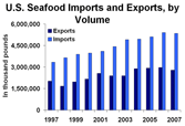 U.S. Seafood Imports and Exports, by Volume